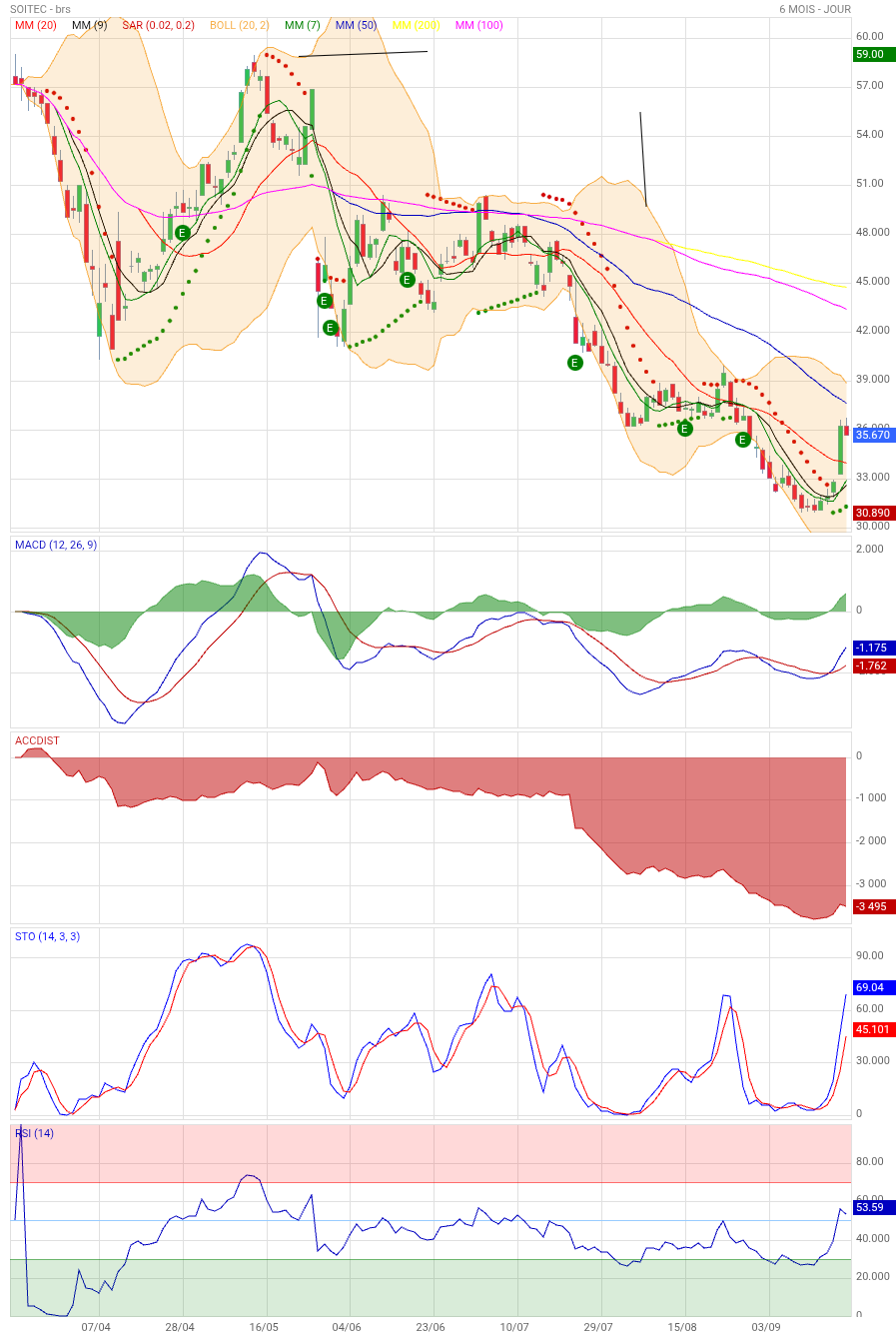 Analyse technique - Boursorama