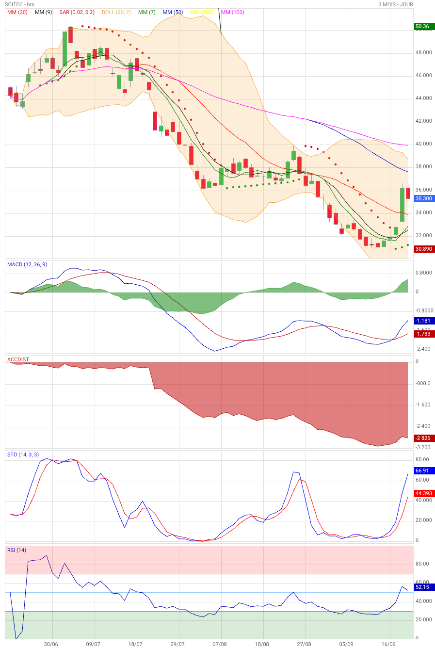 Analyse technique - Boursorama