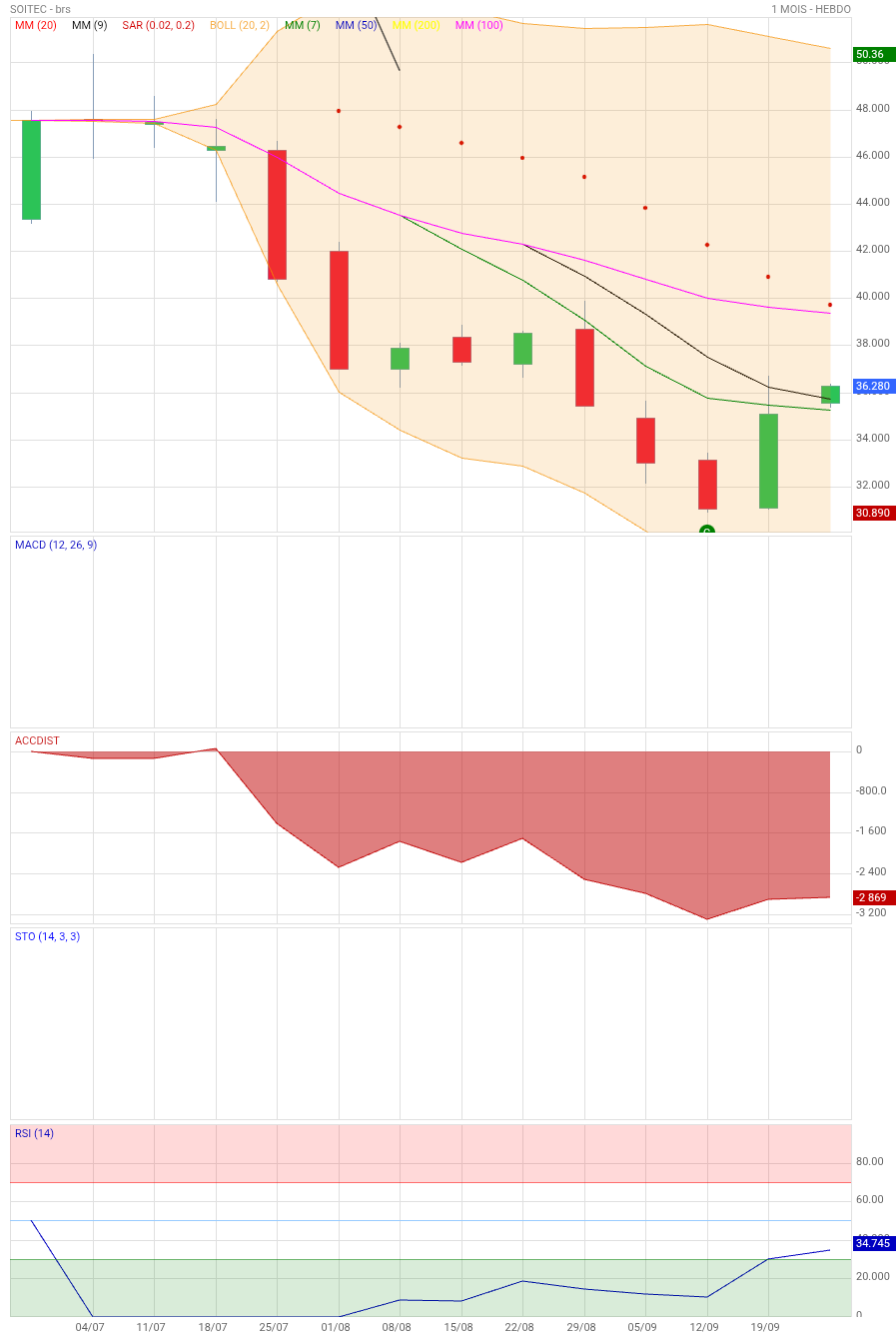 Analyse technique - Boursorama