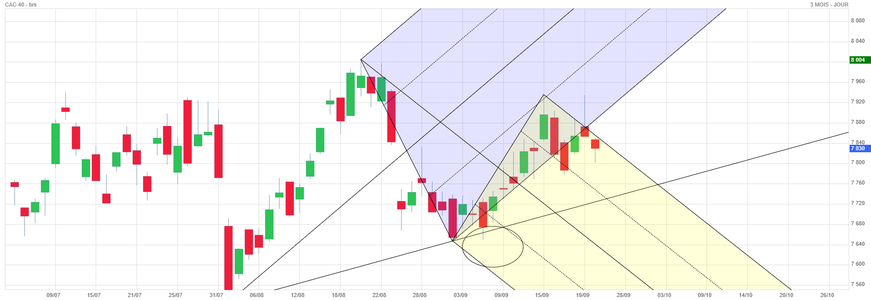Analyse technique - Boursorama