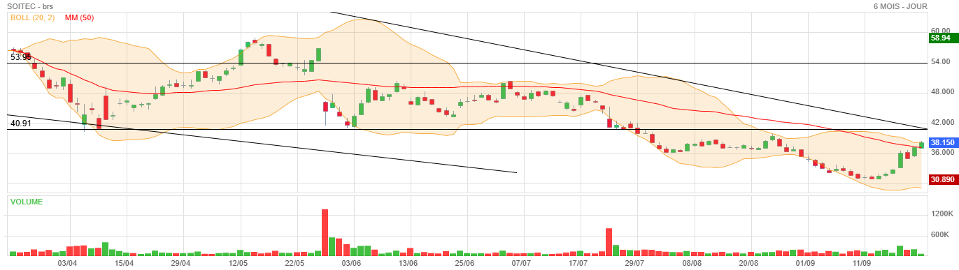 Analyse technique - Boursorama
