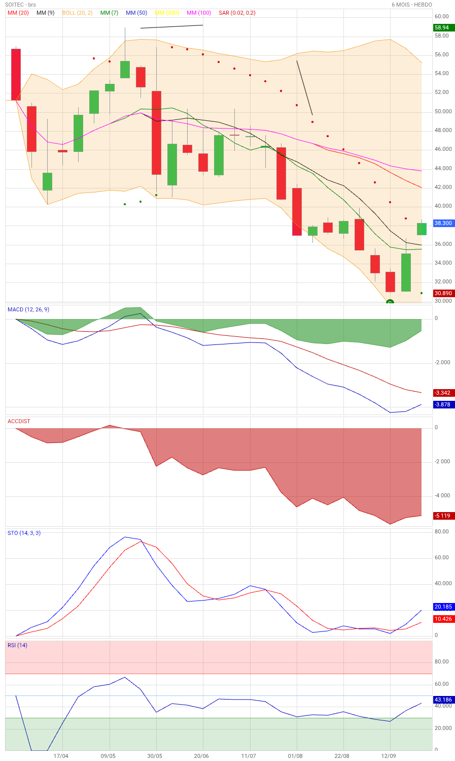 Analyse technique - Boursorama
