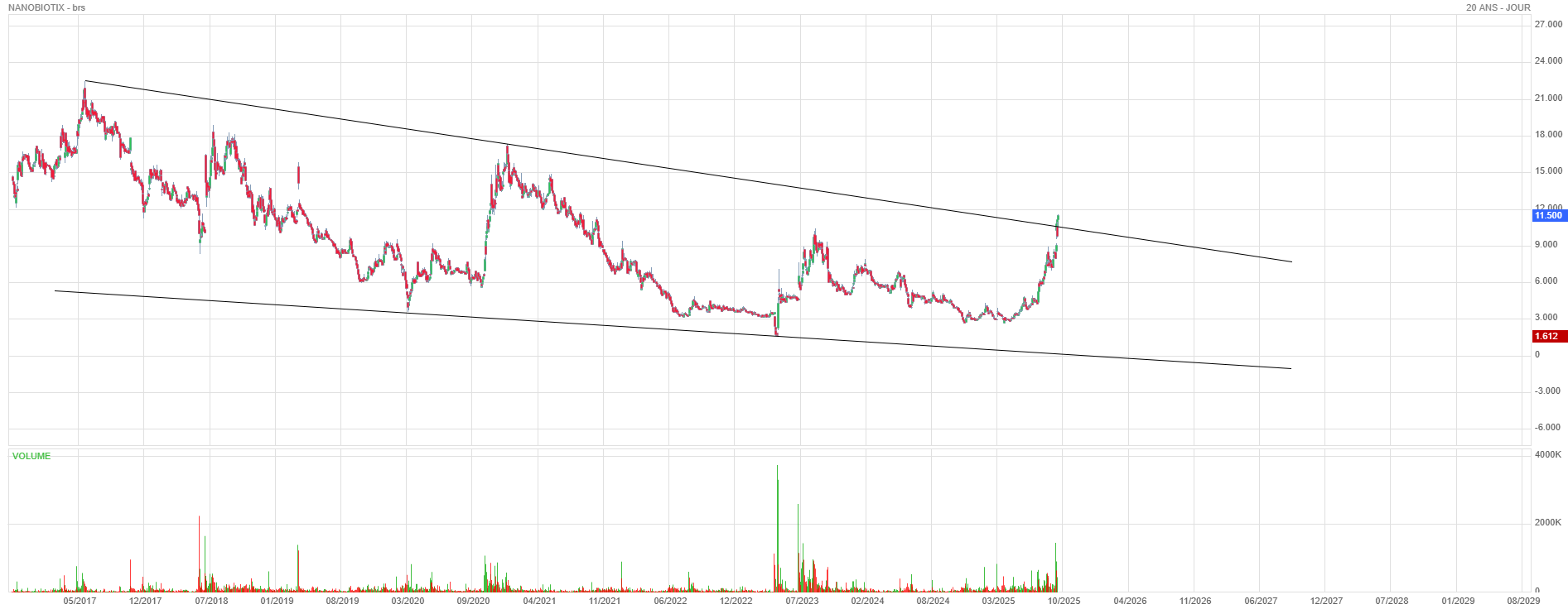 Analyse technique - Boursorama