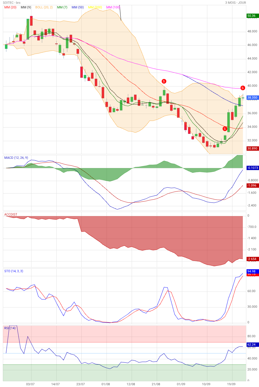 Analyse technique - Boursorama