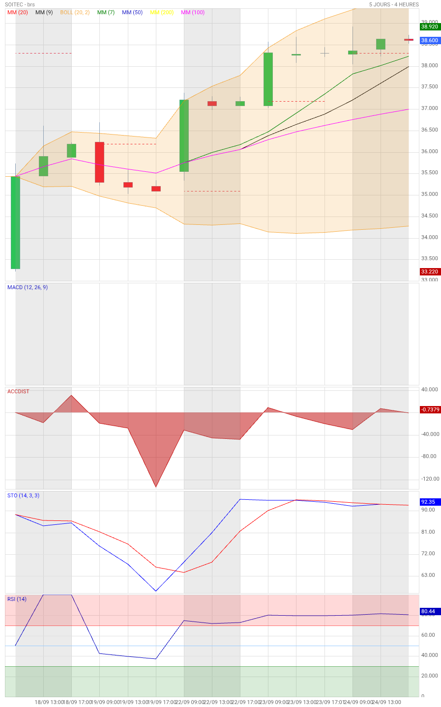 Analyse technique - Boursorama