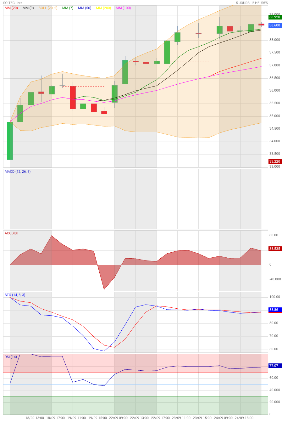 Analyse technique - Boursorama