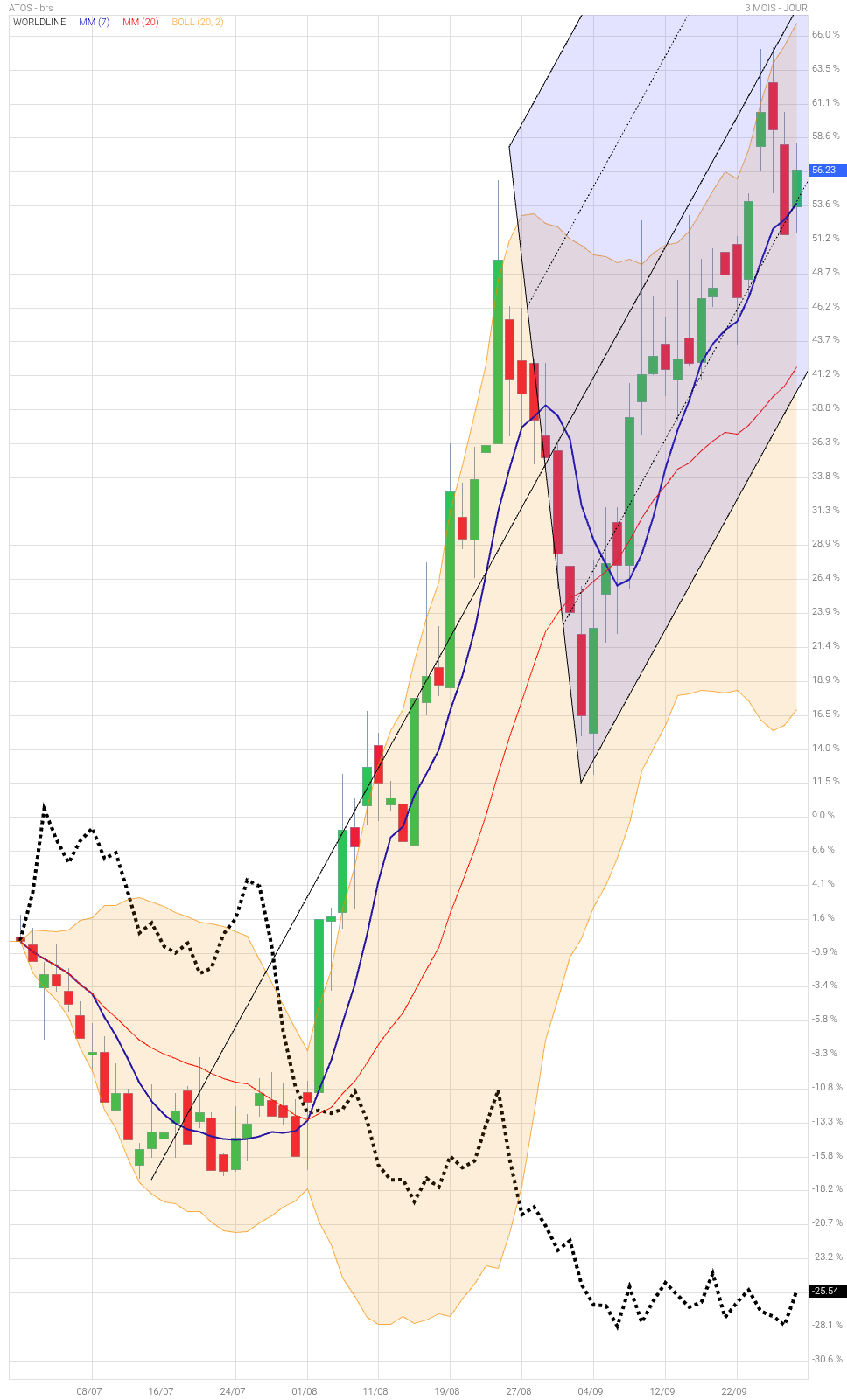 Analyse technique - Boursorama