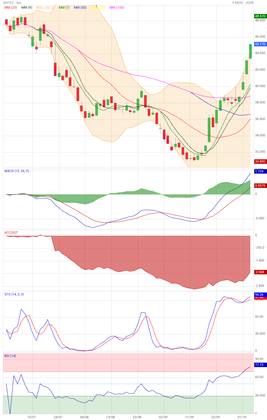 Analyse technique - Boursorama