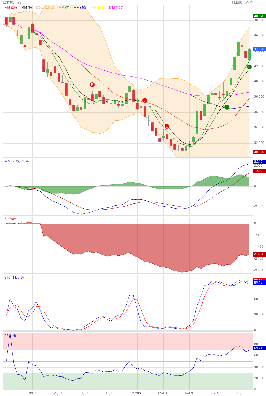 Analyse technique - Boursorama