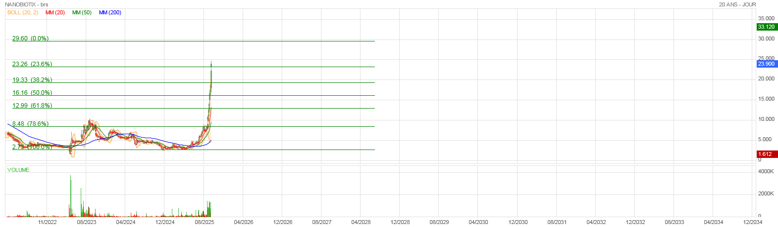 Analyse technique - Boursorama