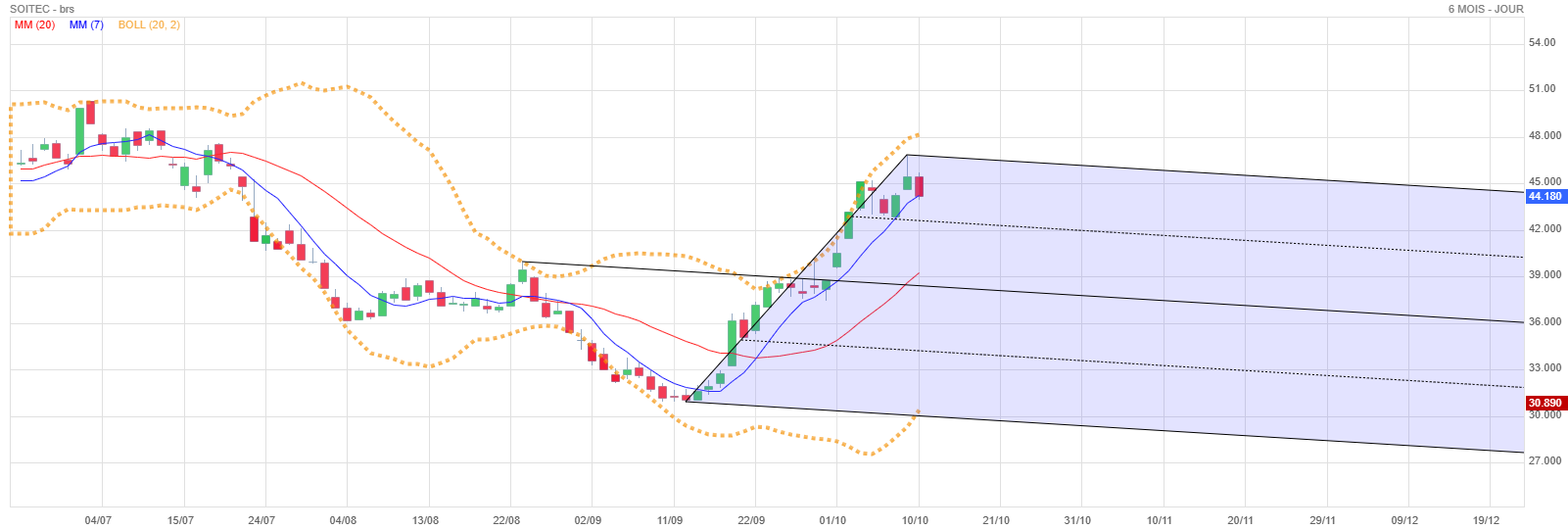 Analyse technique - Boursorama