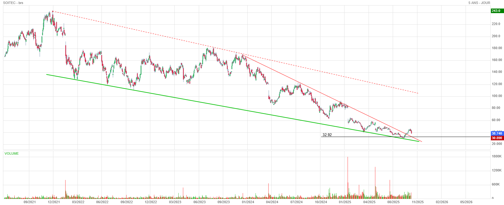 Analyse technique - Boursorama