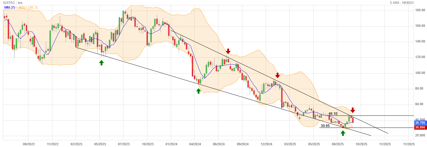 Analyse technique - Boursorama