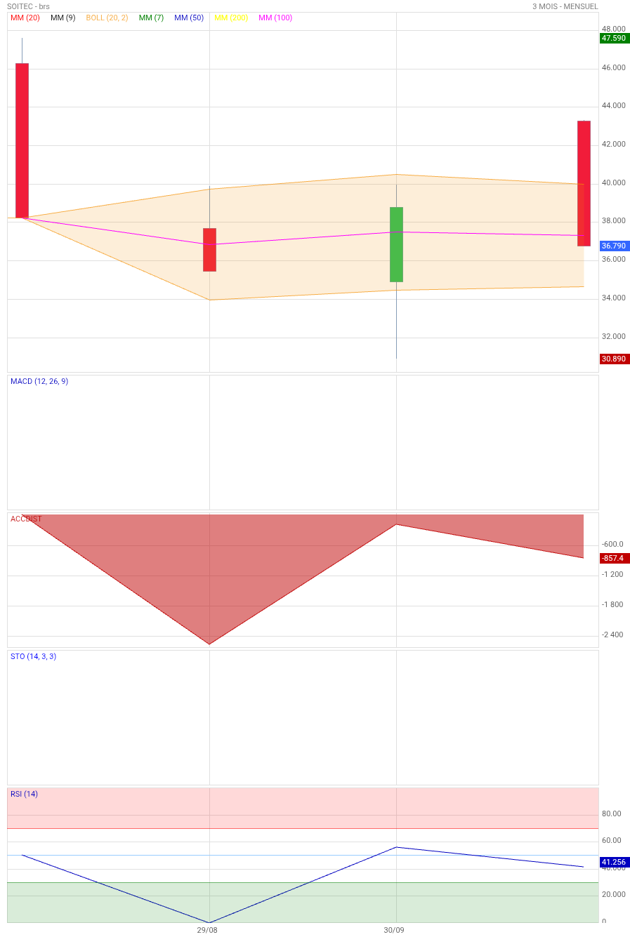 Analyse technique - Boursorama