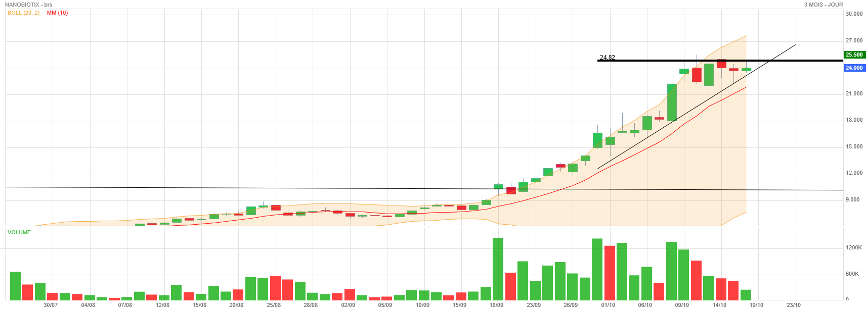 Analyse technique - Boursorama