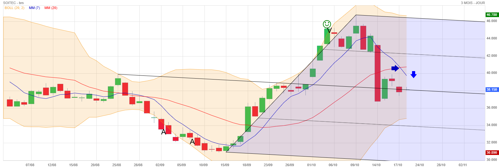 Analyse technique - Boursorama