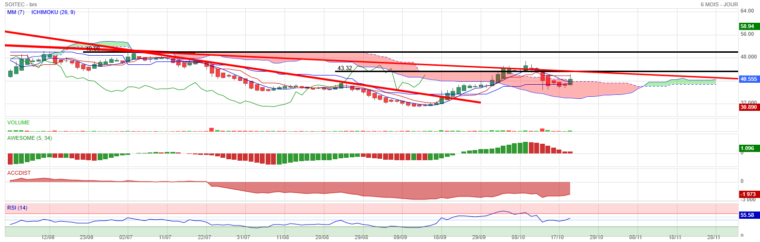 Analyse technique - Boursorama
