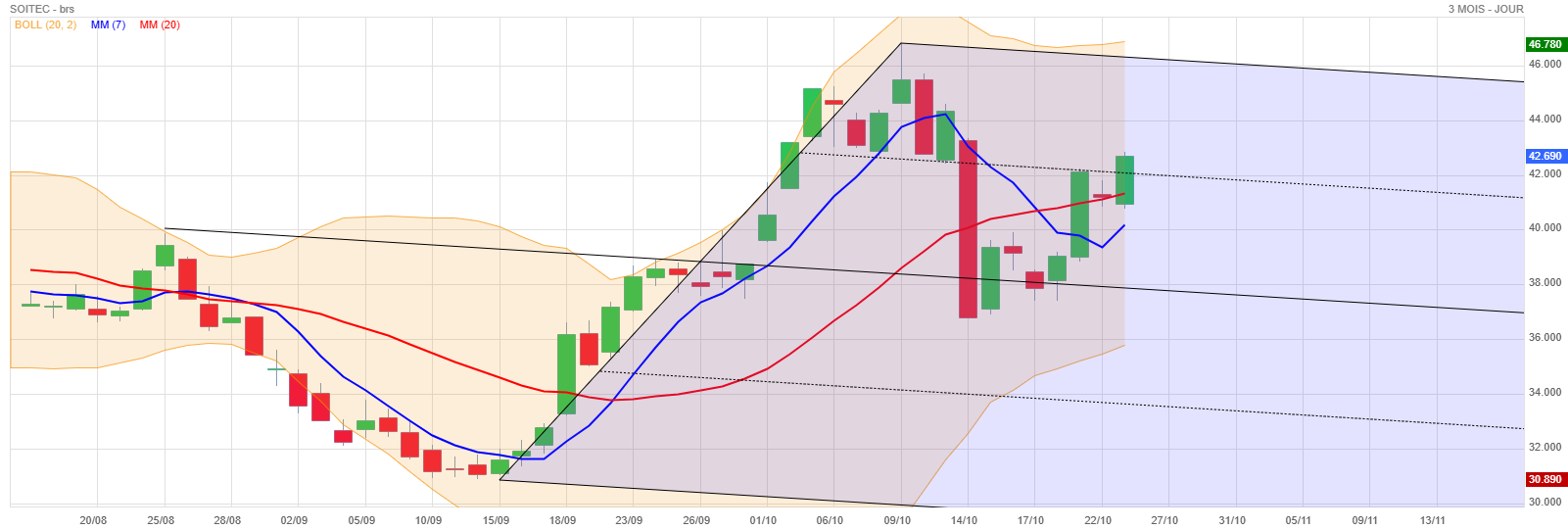 Analyse technique - Boursorama