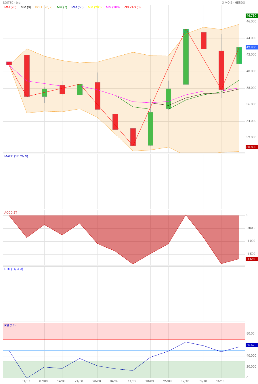 Analyse technique - Boursorama
