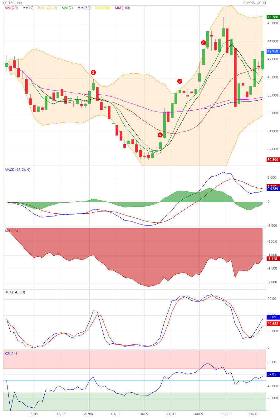 Analyse technique - Boursorama