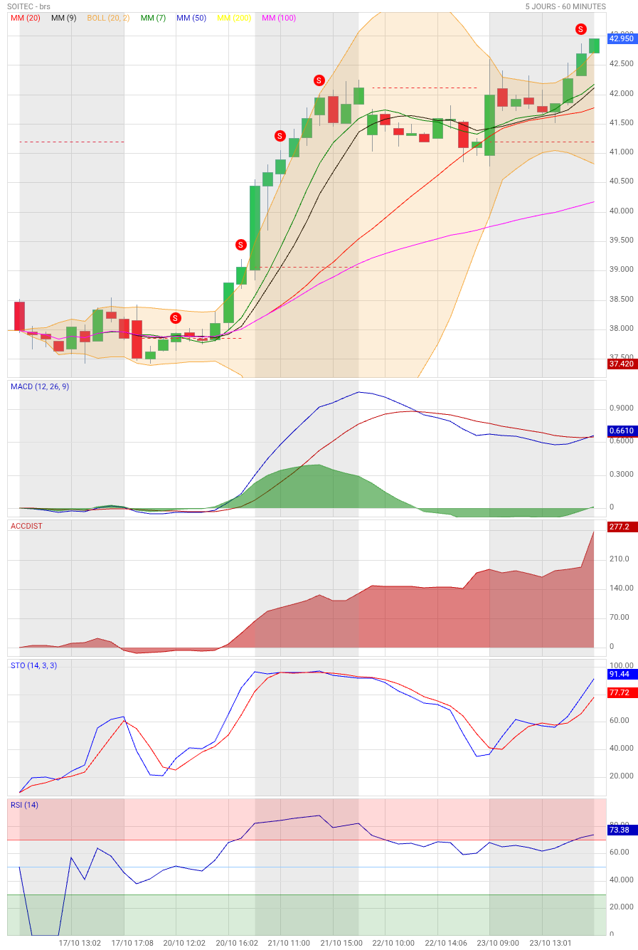Analyse technique - Boursorama