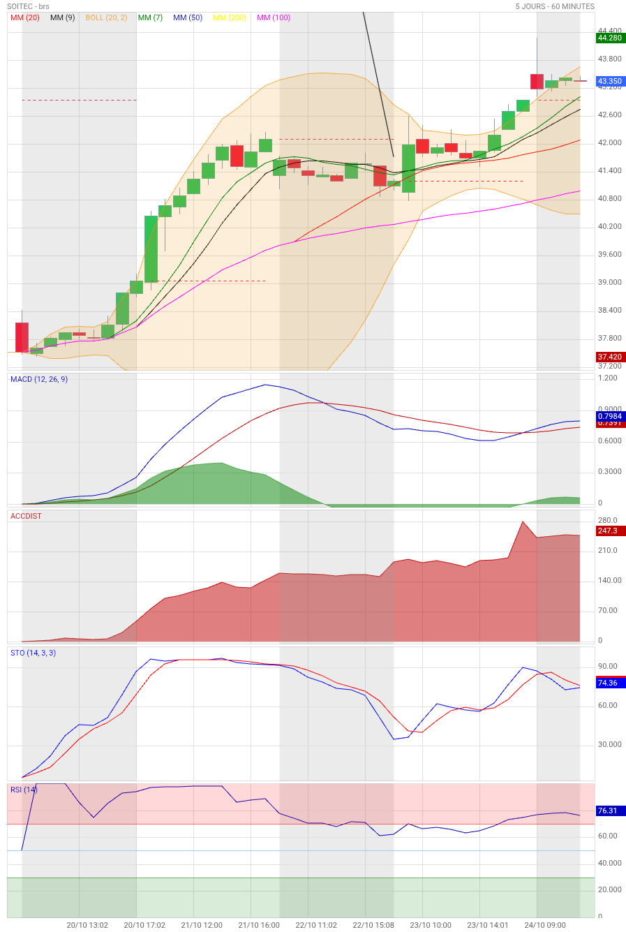 Analyse technique - Boursorama