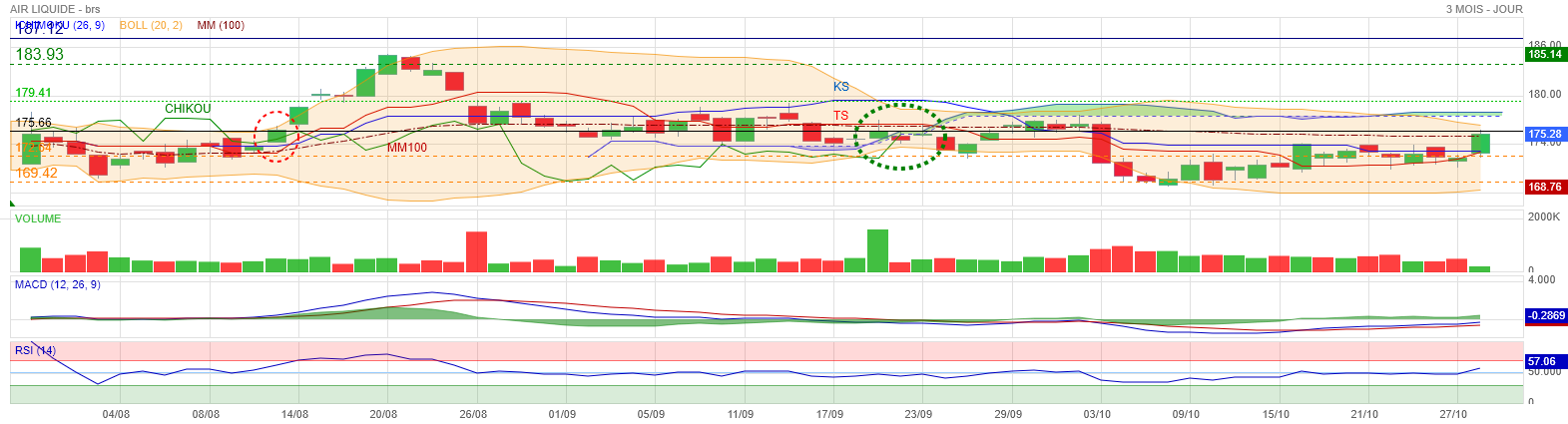 Analyse technique - Boursorama