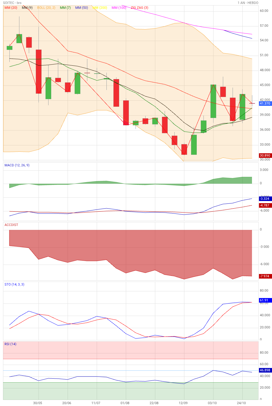 Analyse technique - Boursorama