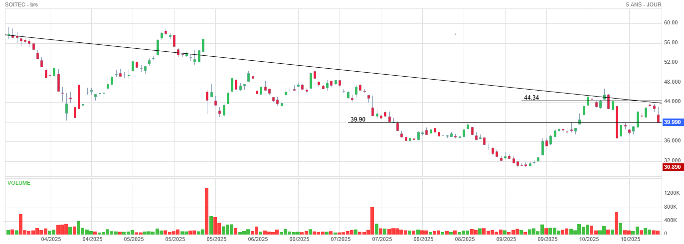 Analyse technique - Boursorama