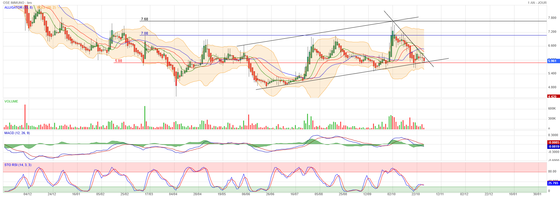 Analyse technique - Boursorama