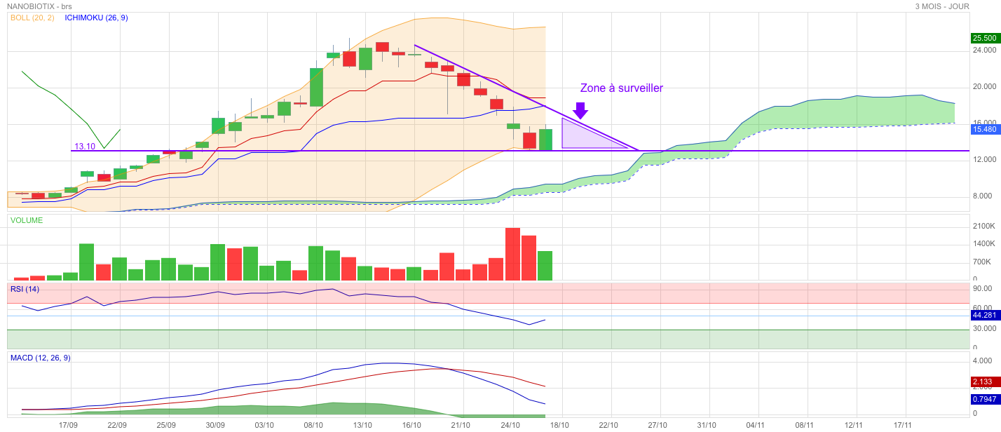 Analyse technique - Boursorama