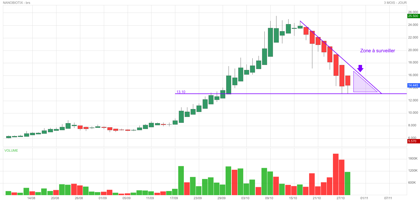Analyse technique - Boursorama