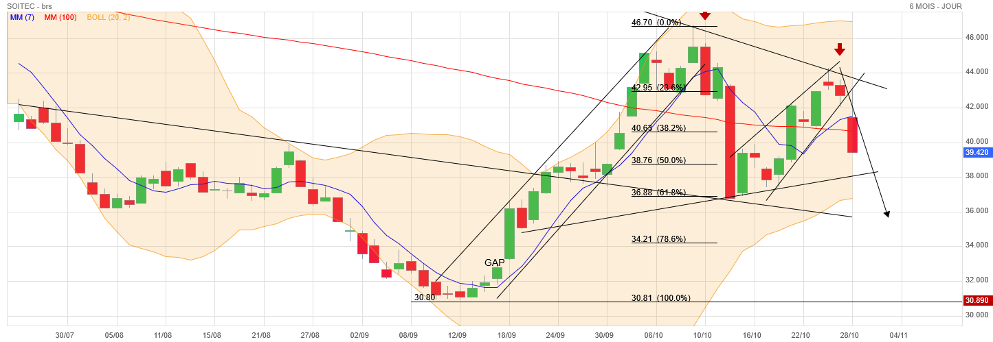 Analyse technique - Boursorama