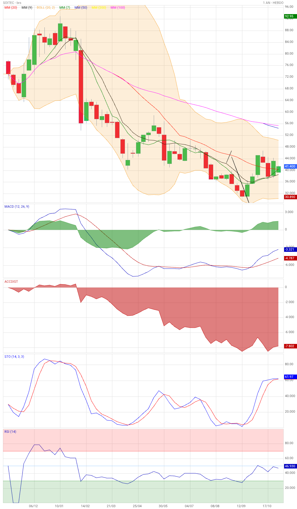 Analyse technique - Boursorama