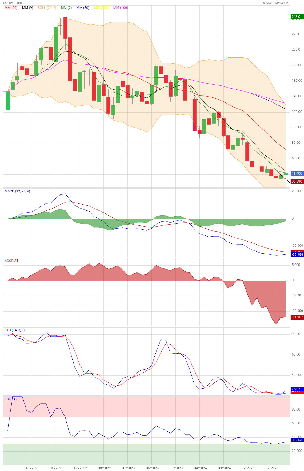 Analyse technique - Boursorama