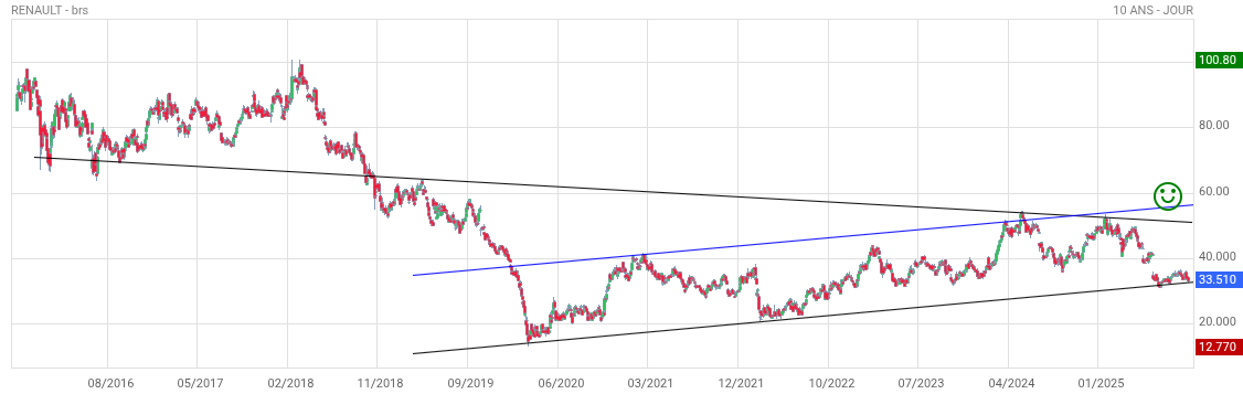 Analyse technique - Boursorama