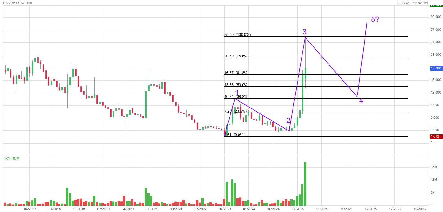 Analyse technique - Boursorama