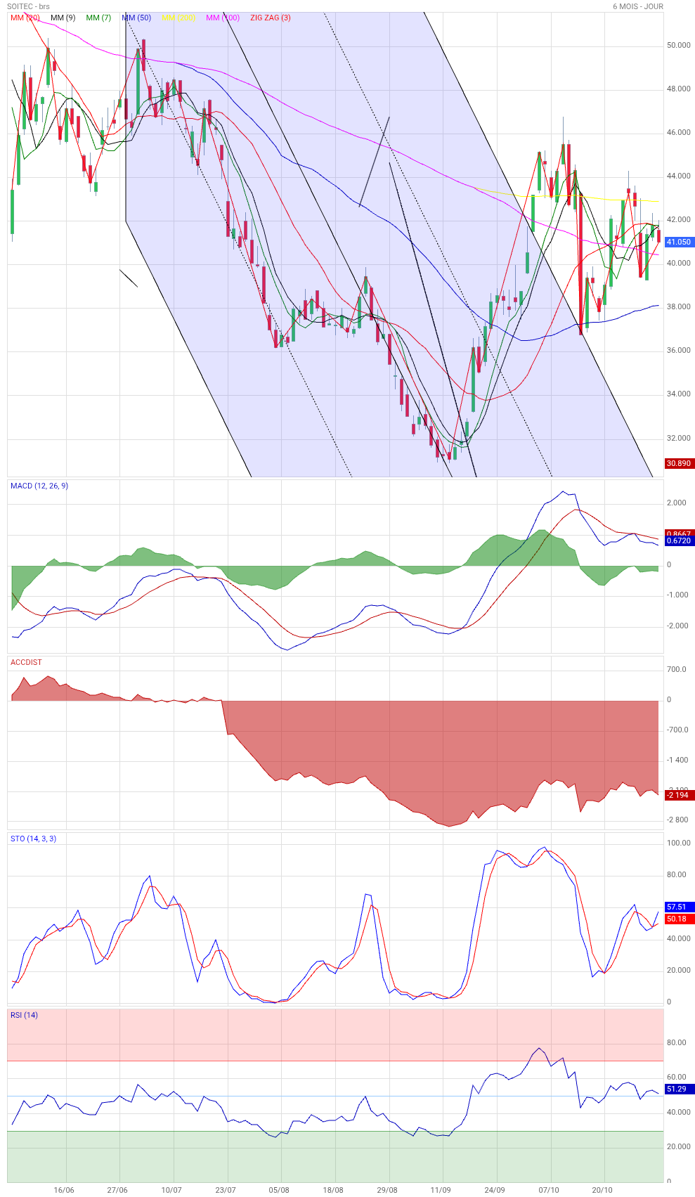 Analyse technique - Boursorama