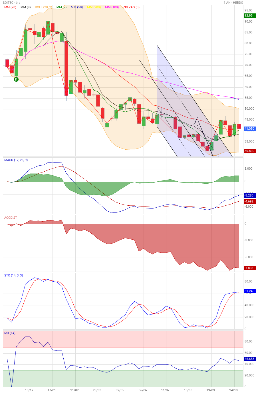 Analyse technique - Boursorama