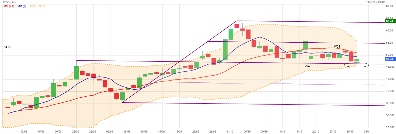 Analyse technique - Boursorama