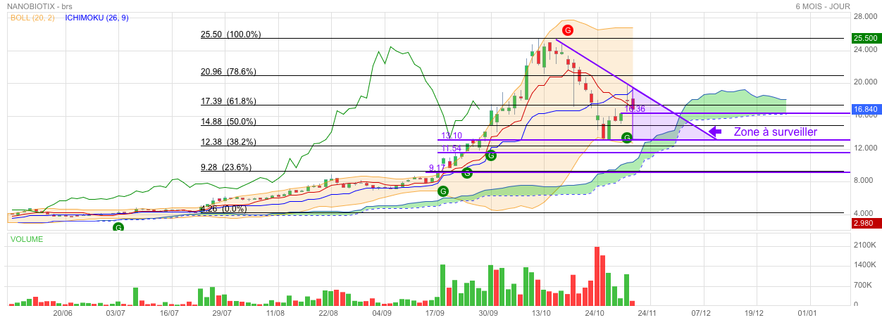 Analyse technique - Boursorama