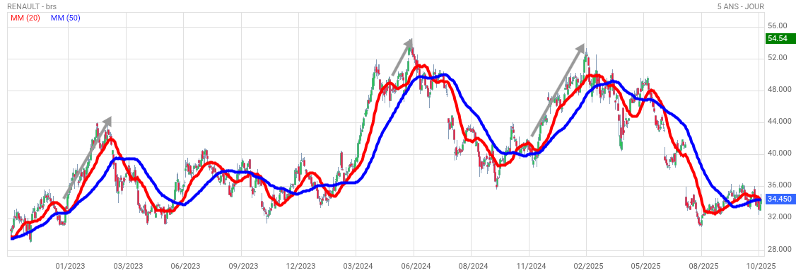 Analyse technique - Boursorama