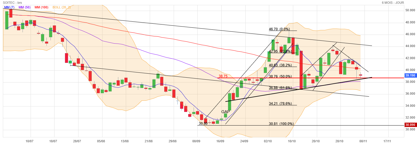 Analyse technique - Boursorama
