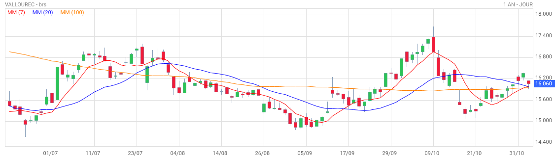 Analyse technique - Boursorama