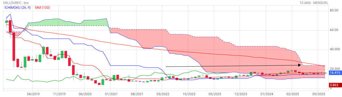 Analyse technique - Boursorama