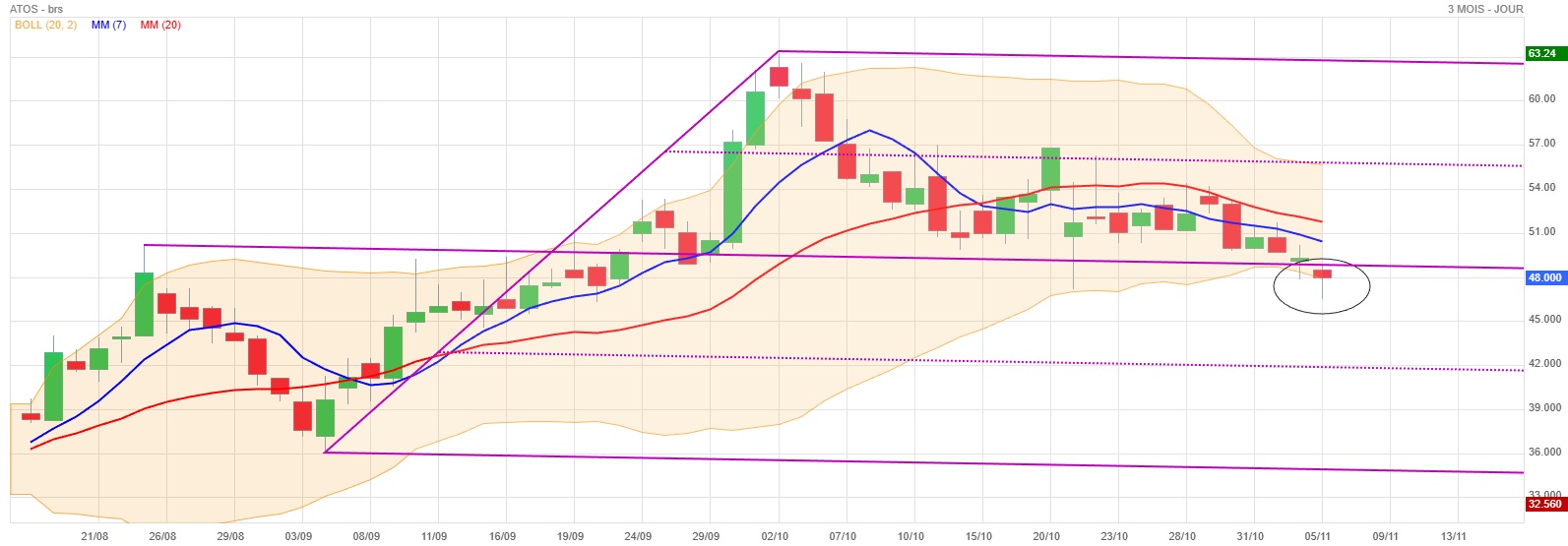 Analyse technique - Boursorama