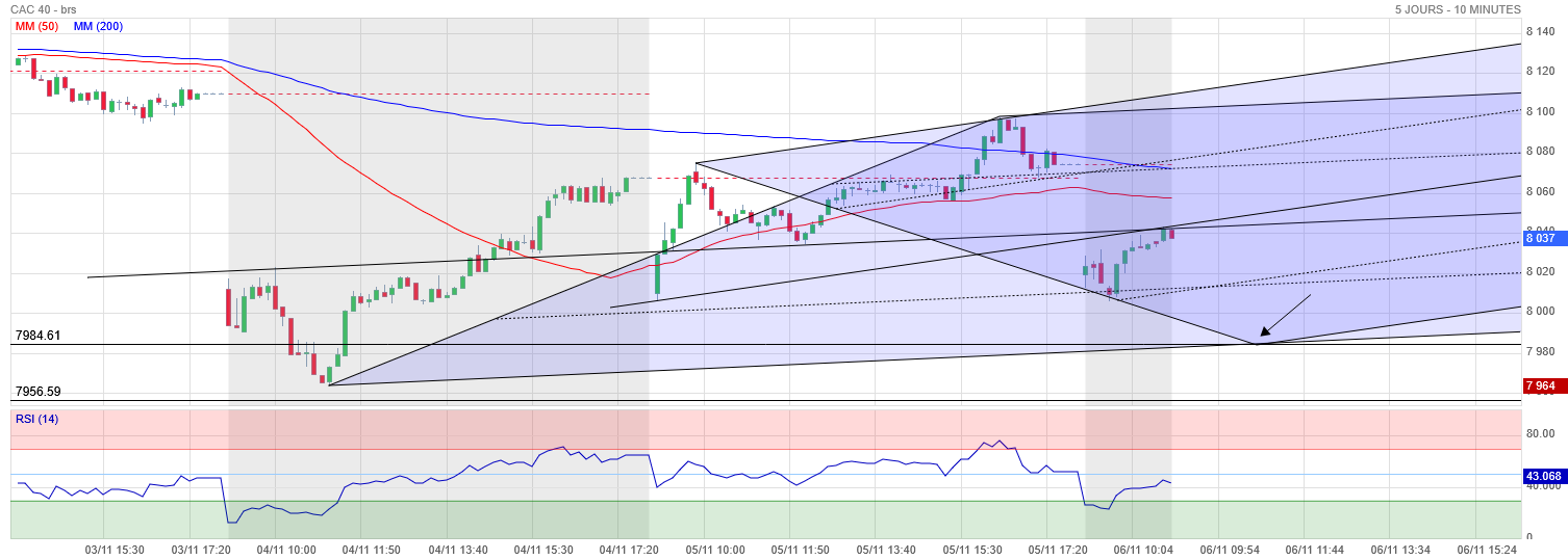 Analyse technique - Boursorama