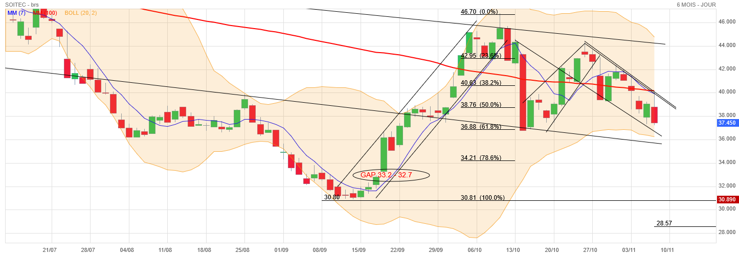 Analyse technique - Boursorama