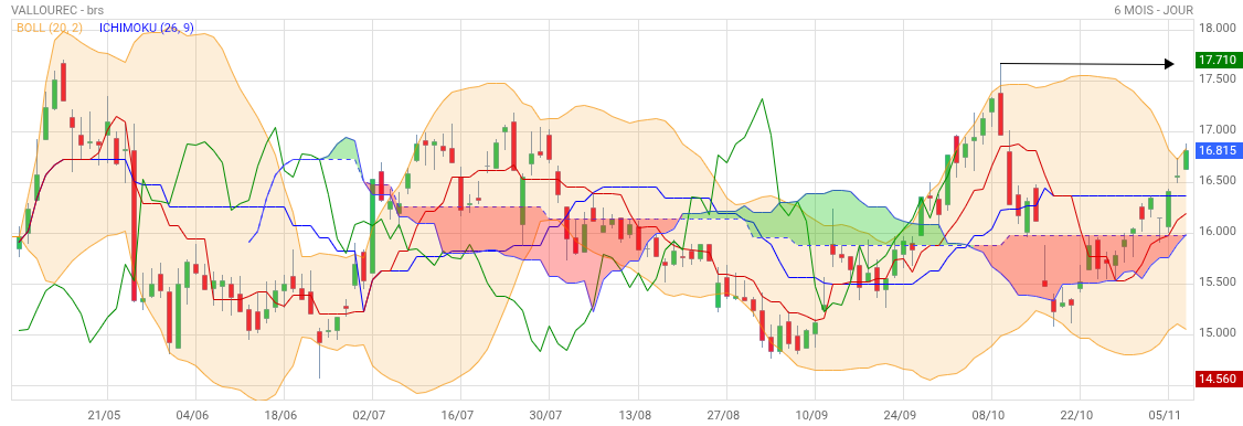 Analyse technique - Boursorama