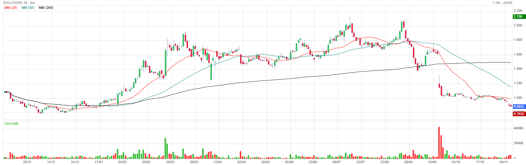 Analyse technique - Boursorama